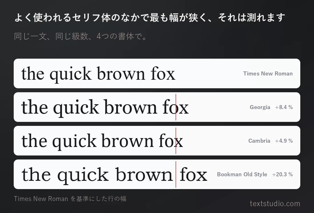 同じ短い一文を、同じ級数のまま4つの書体で組み、Times New Roman が終わる位置に赤い線を引いた比較。Georgia、Cambria、Bookman Old Style はいずれもその線をはみ出している
