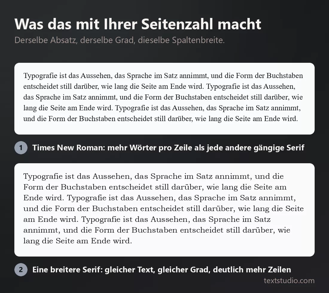 Derselbe Absatz zweimal, im selben Grad und in derselben Spaltenbreite: in Times New Roman braucht er weniger Zeilen, in einer breiteren Serif braucht derselbe Text deutlich mehr