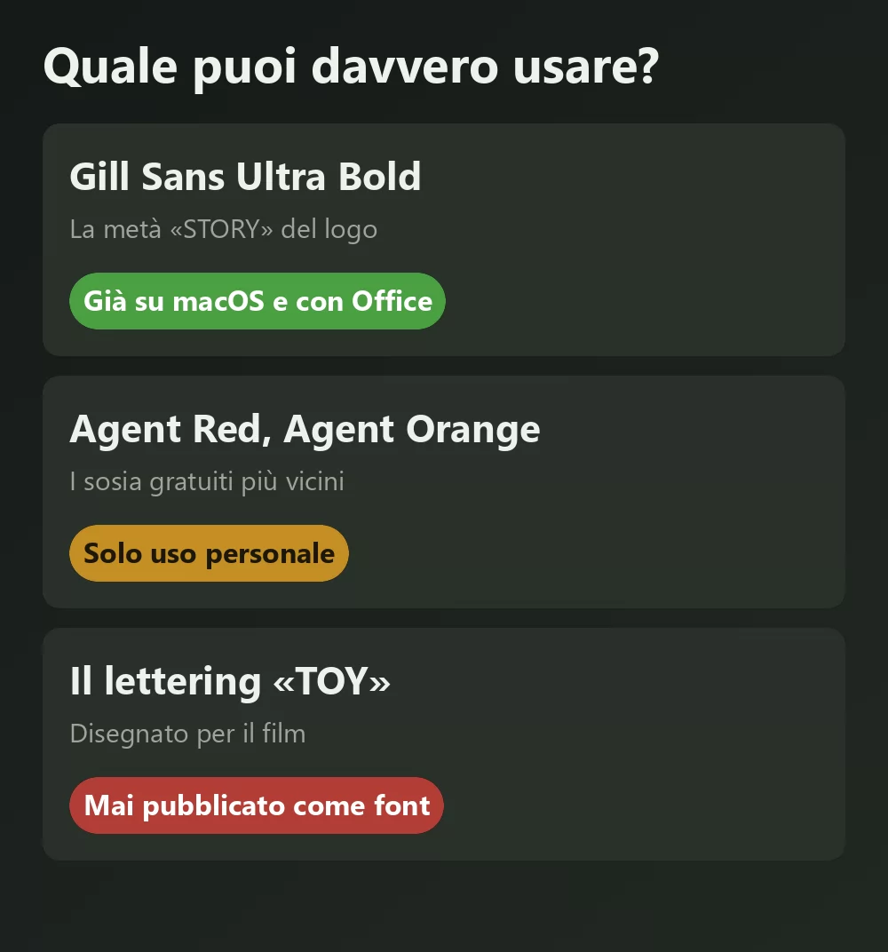 Tre font legati a Toy Story messi a confronto con il verdetto delle loro licenze: Gill Sans Ultra Bold indicato come già presente su macOS e Office, un sosia gratuito indicato come solo uso personale, e il lettering originale indicato come mai pubblicato