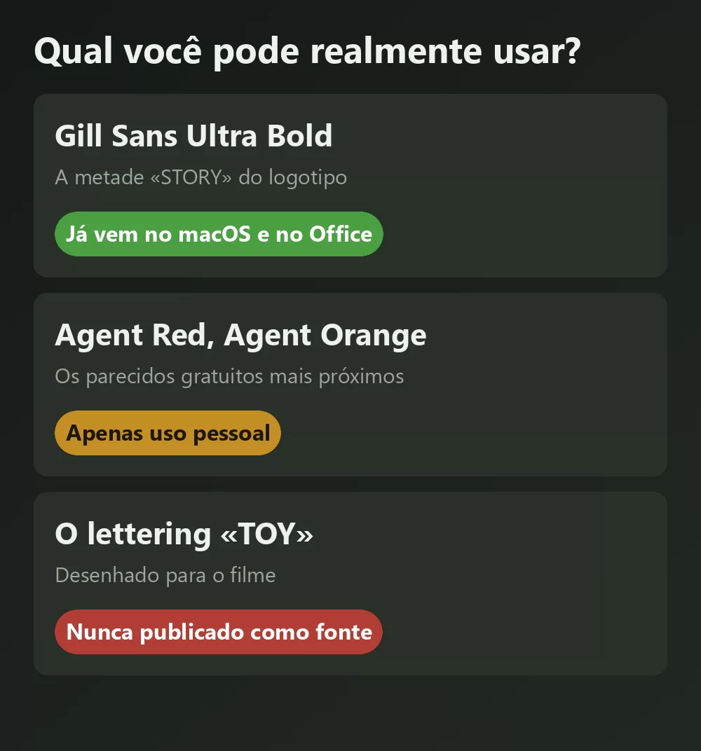 Três fontes ligadas a Toy Story comparadas com o veredito de suas licenças: Gill Sans Ultra Bold marcada como já presente no macOS e no Office, um parecido gratuito marcado como apenas uso pessoal, e o lettering original marcado como nunca lançado
