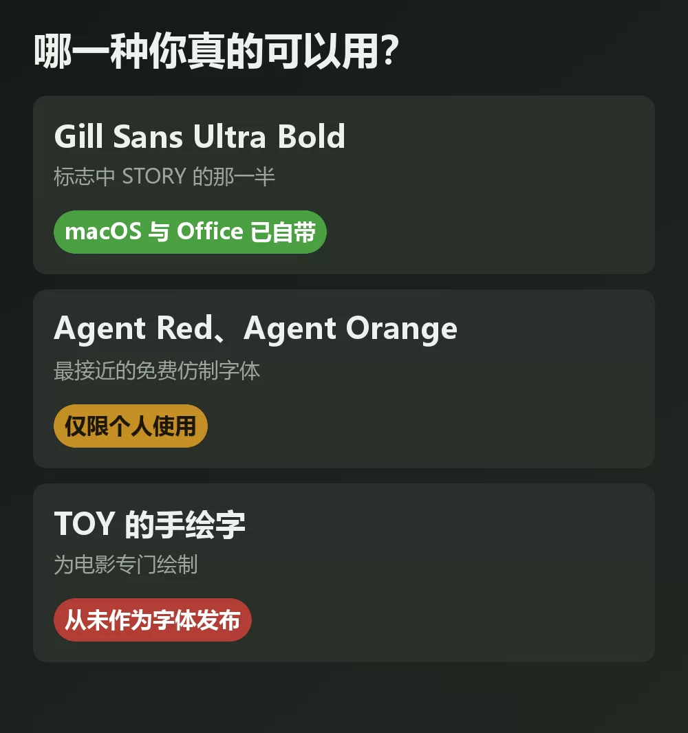 三款与玩具总动员相关的字体与各自的授权结论并排比较：Gill Sans Ultra Bold 标为 macOS 与 Office 已自带，一款免费仿制字体标为仅限个人使用，原版手绘字标为从未发布