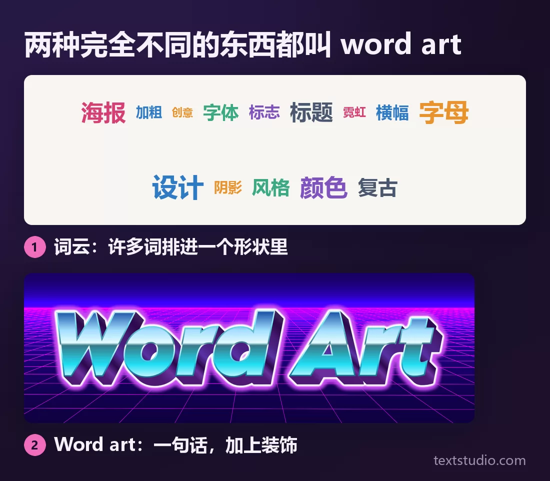 两种都叫 word art 的东西并排对照：上方是十四个设计相关的词以不同大小和颜色挤成一块的词云，下方是 Word Art 两个词以镀铬蓝字母立在霓虹网格上