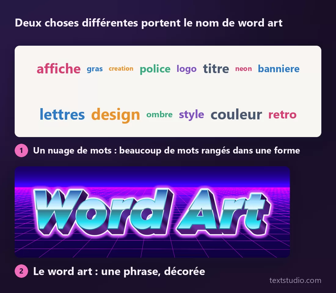Deux panneaux montrant les deux choses appelées word art : un nuage de mots de design, de tailles et de couleurs variées, tassés dans un bloc, et en dessous une seule phrase en lettrage chromé bleu posée sur une grille néon