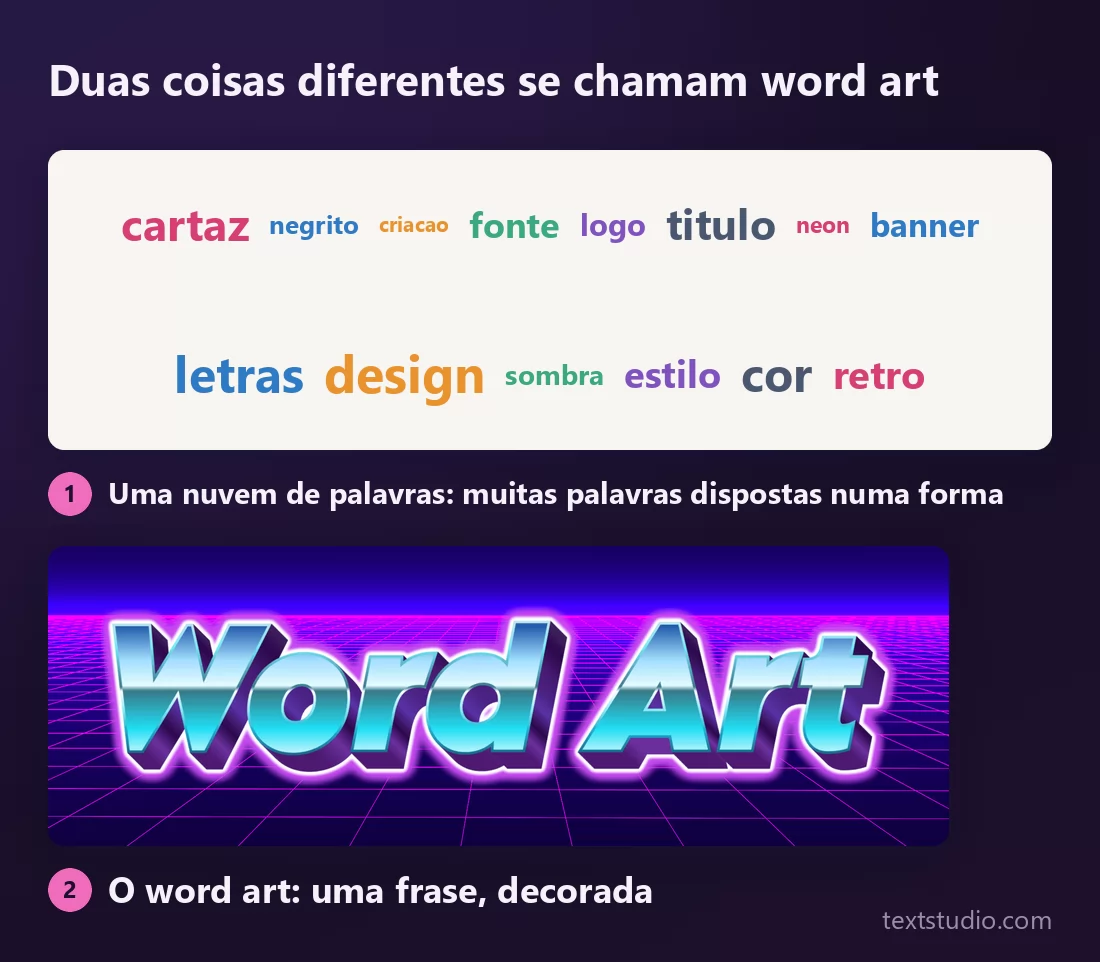 Dois painéis mostrando as duas coisas chamadas de word art: uma nuvem de palavras com quatorze termos de design em tamanhos e cores diferentes agrupados num bloco e, abaixo dela, uma única frase em letras azuis cromadas sobre uma grade de neon