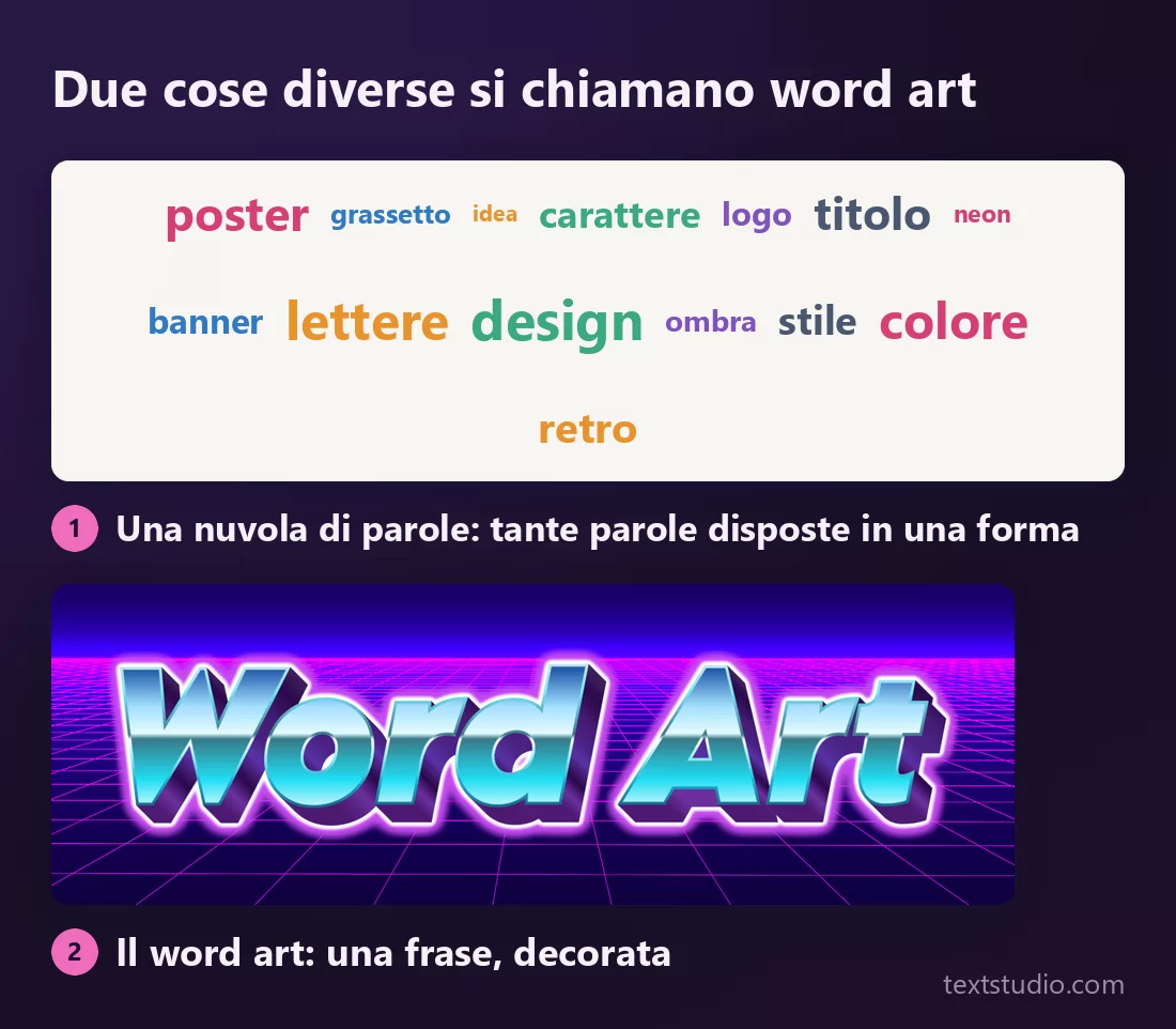 Due pannelli mostrano le due cose che si chiamano word art: una nuvola con quattordici parole del design di dimensioni e colori diversi compattate in un blocco e, sotto, una sola frase resa in un lettering blu cromato su una griglia al neon
