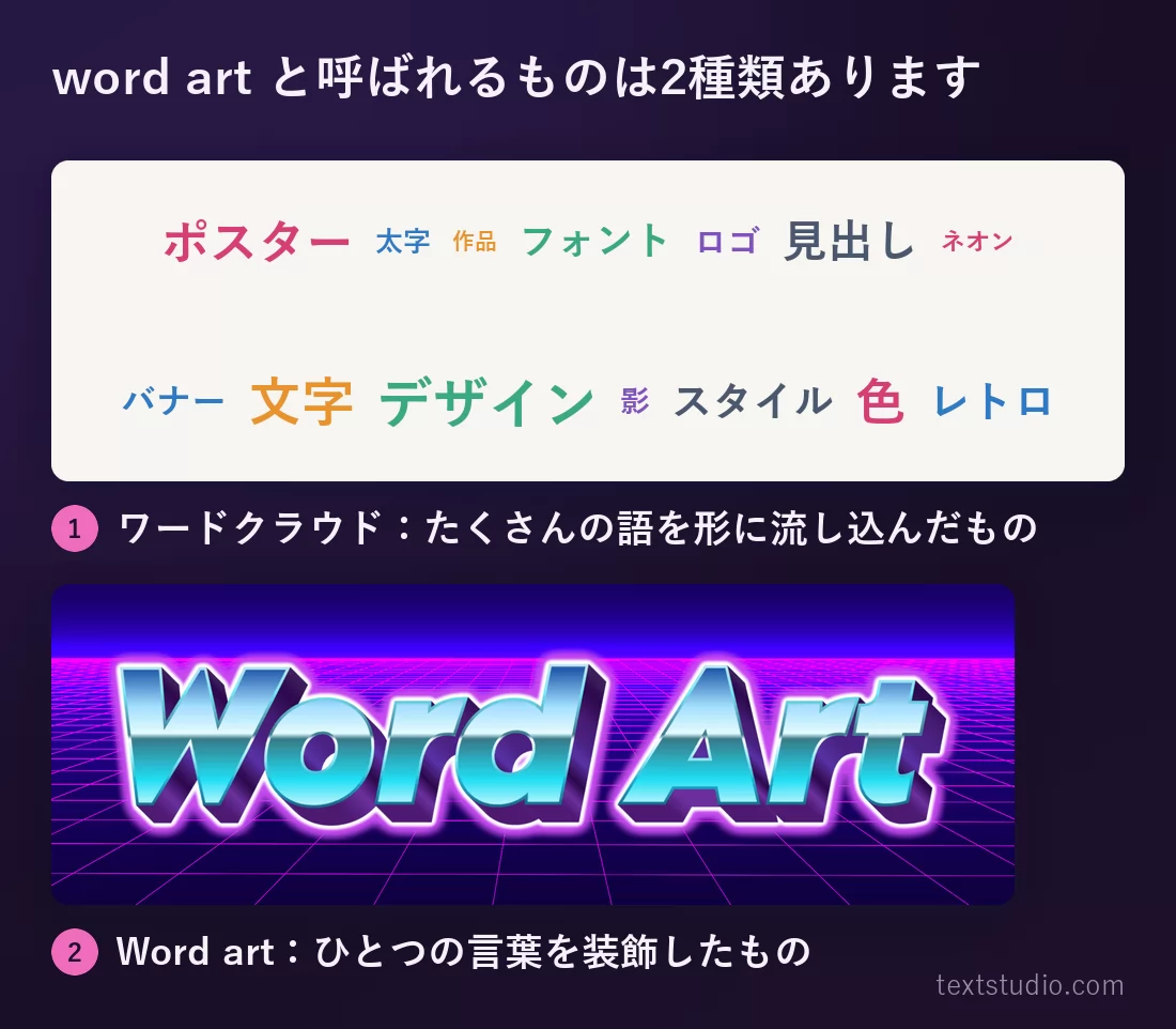 word art と呼ばれる2種類を並べた図：デザインに関する語をさまざまな大きさと色でひとつの塊に詰め込んだワードクラウドと、その下にネオングリッドの上でクロームブルーに描かれた「Word Art」というひとつの言葉